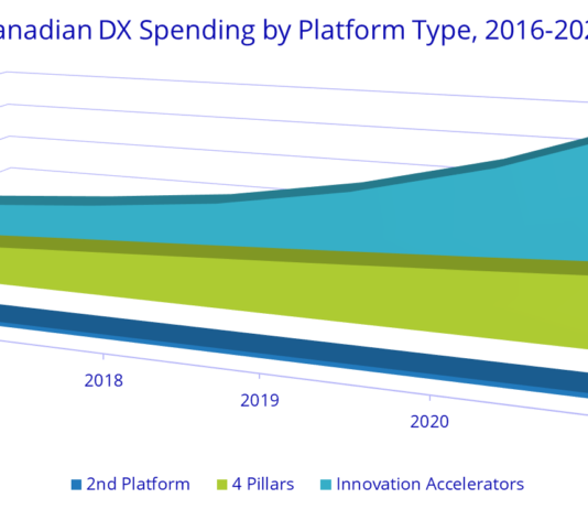 Digital Transformation Spending In Canada Set To Exceed $16 Billion in 2018