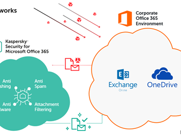 Kaspersky Security for Microsoft Office 365 Now Protects OneDrive to Share and Store Files Safely