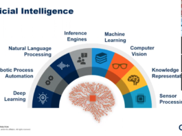 Artificial Intelligence: Help or Hinderance?