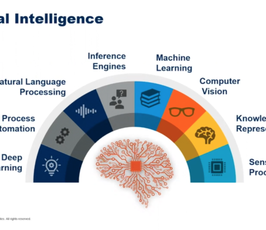 Artificial Intelligence: Help or Hinderance?