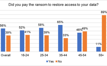 Over half of ransomware victims pay the ransom, but many never get their data back