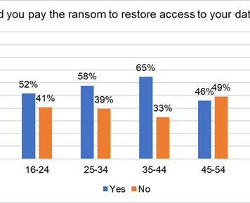 Over half of ransomware victims pay the ransom, but many never get their data back