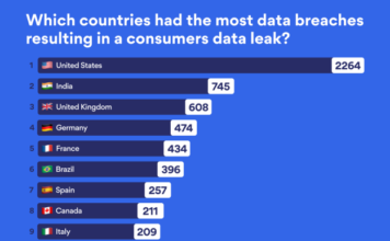 Canadian companies rank among the top 10 in client data leaks