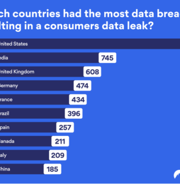Canadian companies rank among the top 10 in client data leaks