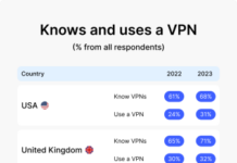 Canadians are among the least likely to use a free VPN