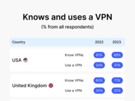 Canadians are among the least likely to use a free VPN