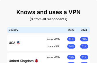 Canadians are among the least likely to use a free VPN