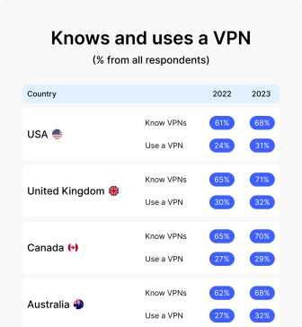 Canadians are among the least likely to use a free VPN