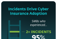 ESET Finds that SMBs Currently Leverage Cyber Insurance to Arm Against Attacks, Report Incidents and Improve Resilience