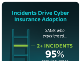 ESET Finds that SMBs Currently Leverage Cyber Insurance to Arm Against Attacks, Report Incidents and Improve Resilience
