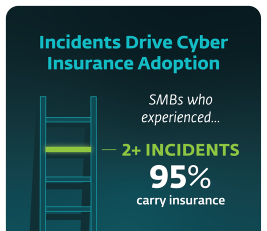 ESET Finds that SMBs Currently Leverage Cyber Insurance to Arm Against Attacks, Report Incidents and Improve Resilience
